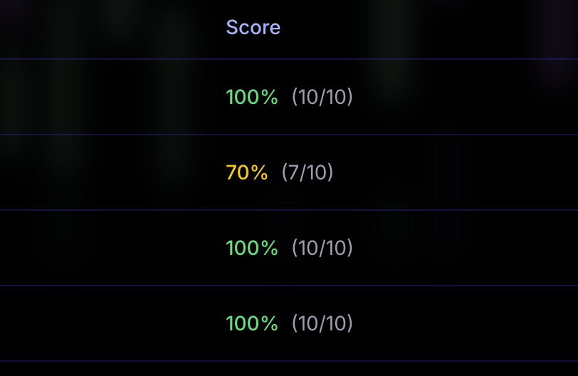 Instant grading results showing percentage and correct/incorrect breakdown